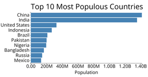 Making a Bar Chart