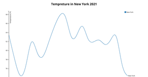 Fork of ICE-7 Line chart