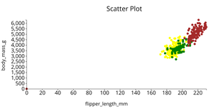 Penguin Data scatter Plot