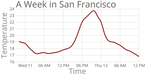 Temperature in San Francisco Line Chart