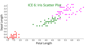 ICE - 6 Iris Dataset Scatter Plot (11508271)