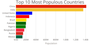 Axes about population