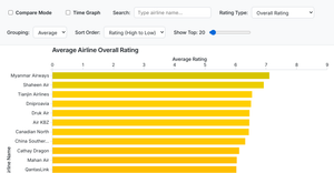 Bar Plot with React & D3 for Airline Rating Data #5