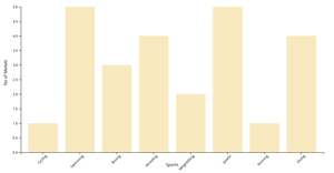 Olympic Gold Medals by Sports