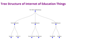 TREE STRUCTURE of IoED-Net ICE-8