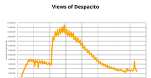Despacito_time_chart