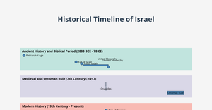 Historical Timeline of Israel