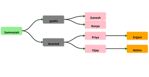 ICE8 - Family Tree