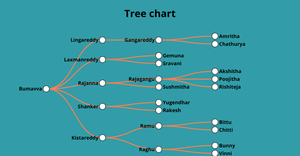 Tree chart