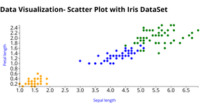 Data Visualization- Scatter Plot with Iris DataSet