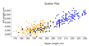 Penguin Data set scatter Plot