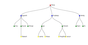ICE8 Family Tree