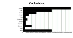 Fork of Car reviews