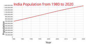 Fork of ICE 7question 3 Line Chart