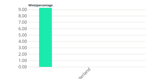 Vertical bar chart