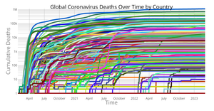 Coronavirus Deaths Over Time by Country