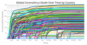 Corona Virus Deaths Over Time by Country