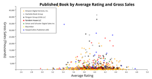 Iterated: Published Book by Average Rating and Gross Sales (CS 573 Assignment #5.1)