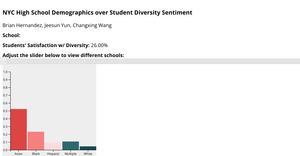 NYC High school Demographics over Student Diversity Sentiment