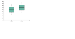 Box Plot Example