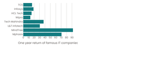 IT return Bar Chart
