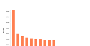 Video game Sales Global Bar Chart