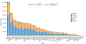 NICS Data - Bar Chart Interactive Legend