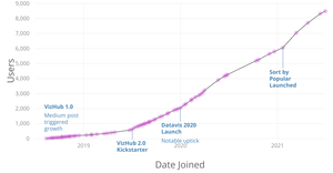 Fork of VizHub User Count Over Time