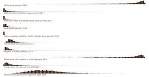 Multidimensional Filtering on US County Facts