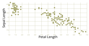 creating a polished scatter plot with menus using iris data
