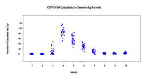 Covid Casualties Distribution in Sweden Jan-Oct 2020