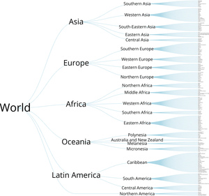 World Countries Tree