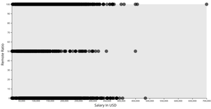 Fork of Simple Scatter Plot of remote to salary