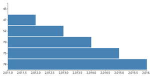 Making a Bar Chart