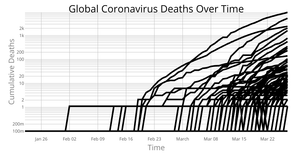 Covid-19 Chart over Country