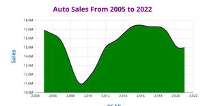 Area Chart Of Auto Sales