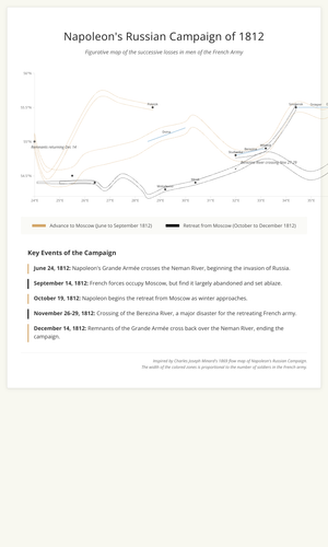 Fork of Fork of Fork of Fork of Fork of The map of soldier data visualization in war - Napoleon's Russian campaign