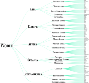 World Countries Tree