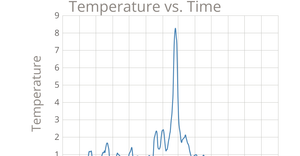 Temperature in San Francisco Line Chart