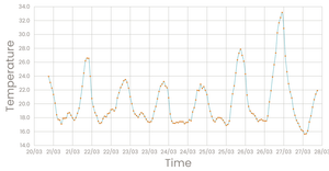 Temperatures Line Chart - React & D3