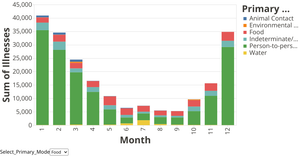 Outbreaks by Month