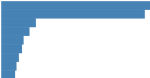 Making a barchart
