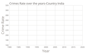 IPC Crime rate over the years 1981 - 2020 - Country - India - 1