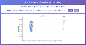 New Circle Bubble of BMW sales 
