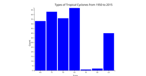 Histogram with D3 - Types of Tropical Cyclones