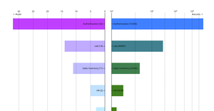 Double bar chart - application access and user counts