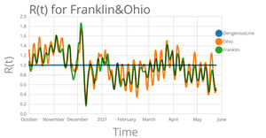 R(t) for Franklin & Ohio