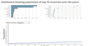 Dashboard of World Population