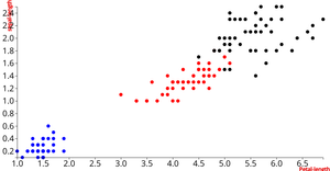 ICE- 6 Iris Dataset Scatter Plot