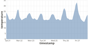 Vega-Lite Timeseries Data